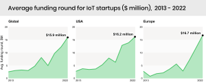 thumbnail_1-Avg.-size-of-funding-round-for-IoT-startups