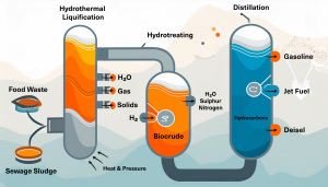 A diagram of the Hydrothermal Liquefaction process, used to make SAF (Sustainable Aviation Fuel)